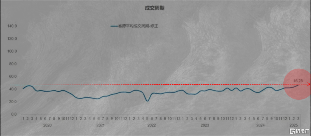 现在上海卖一套房要多久时间