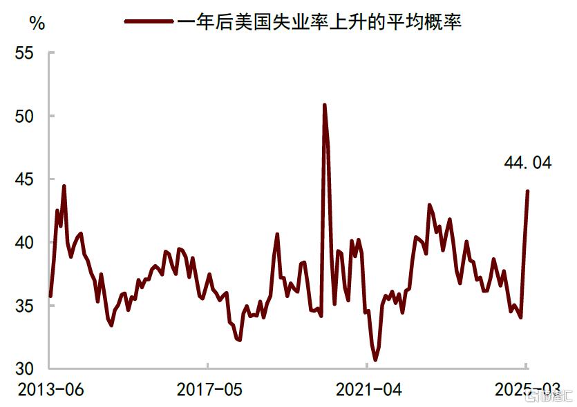中金：高关税或触发“衰退式”降息