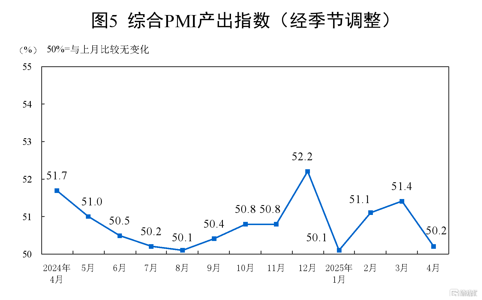 中国4月官方制造业PMI为49，回落至临界点以下