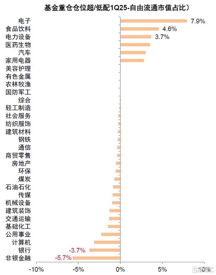 公募一季报回顾：加仓科技成长及高端制造