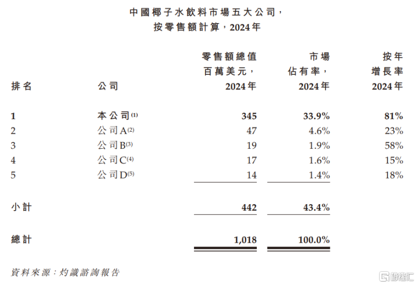 肖战、赵露思代言，卖椰子水年入超11亿，if赴港IPO
