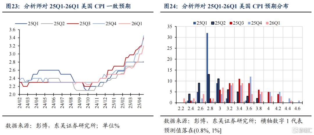 2025Q1美国GDP会转负吗？