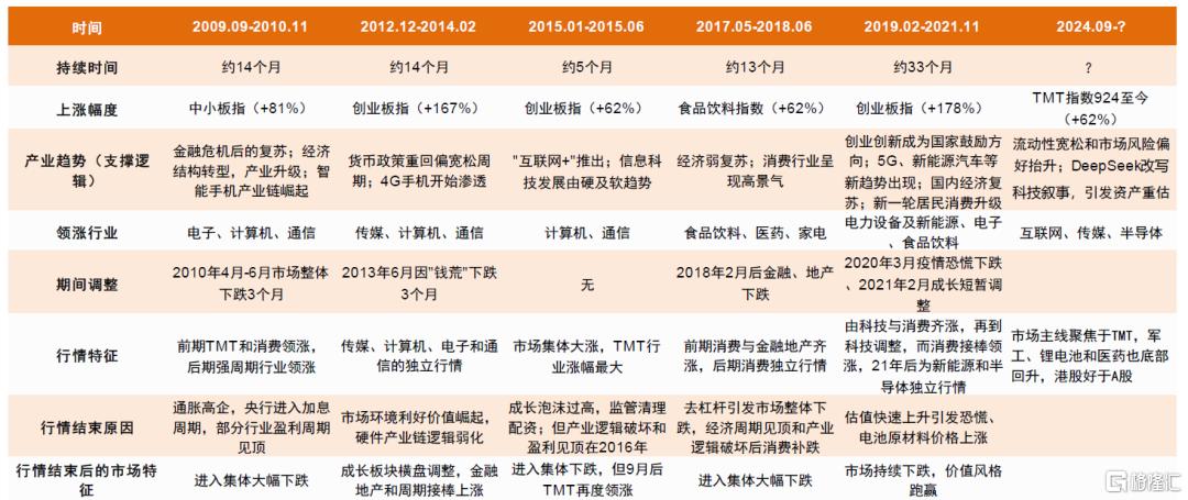 如何判别成长行情走势？