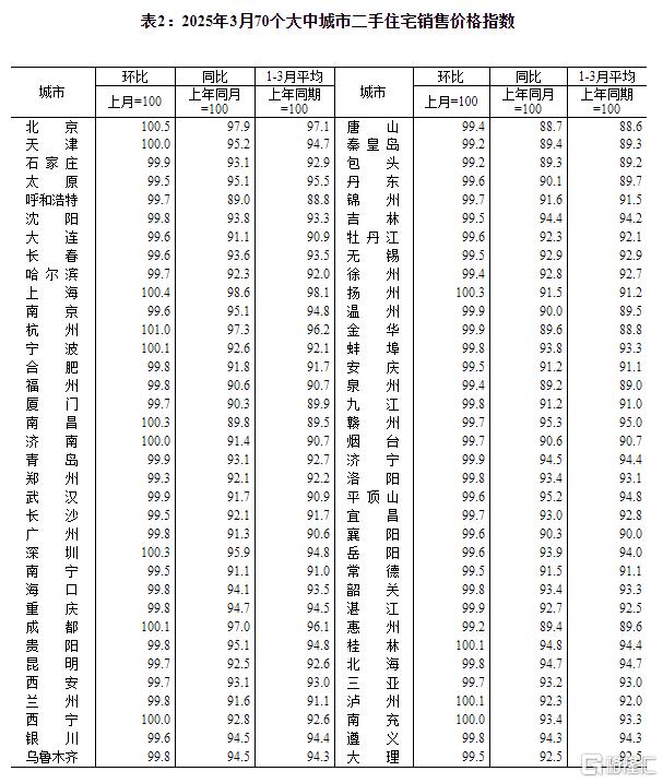3月70城房价：上海环比涨0.7领跑，二三线城市环比总体降幅收窄