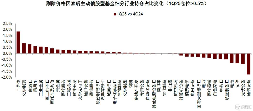 公募一季报回顾：加仓科技成长及高端制造