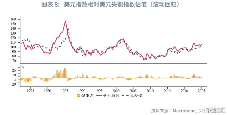 如何度量美元体系失衡？