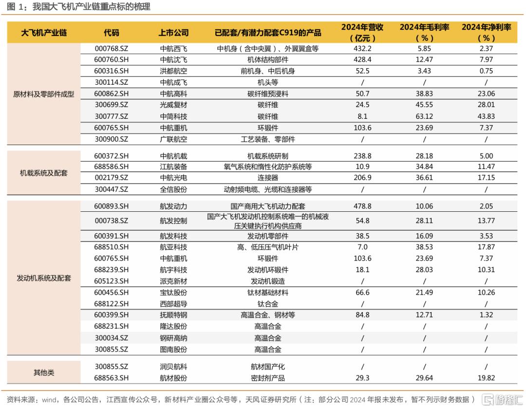 天风证券：大飞机产业链自主可控或迫在眉睫，市场空间广阔