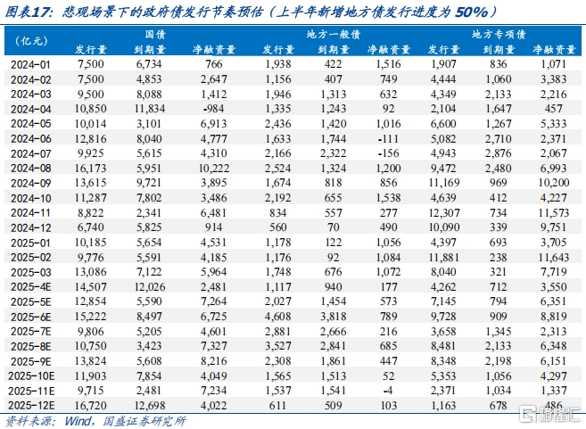 2025年政府债发行规模及节奏怎么看？