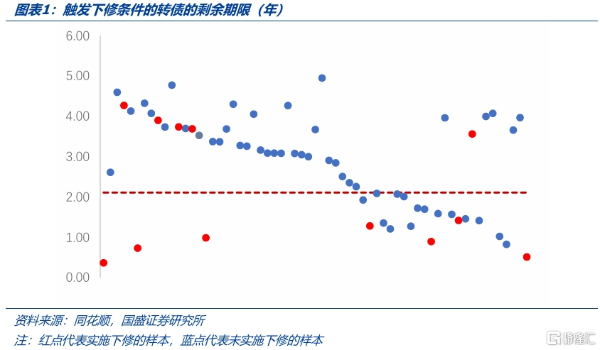 转债·博弈下修的五个视角
