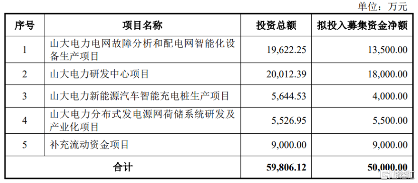 山大电力即将上会，聚焦电网智能监测领域，依赖大客户国家电网