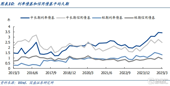 债基2025Q1季报：高波动下保持长久期
