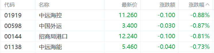 港股收评：恒指涨1.61%，大型科技股、内房股表现活跃，黄金股回调