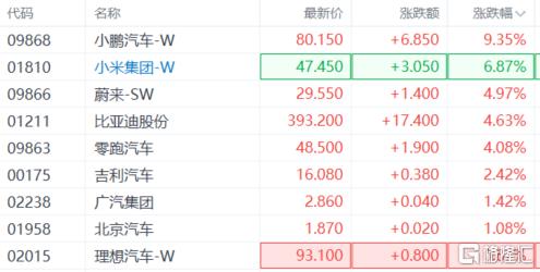 释放缓和信号！港A汽车股上演狂欢“盛宴”，多股强势封板