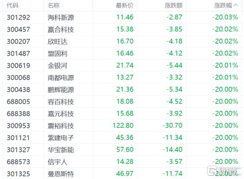 A股收评：满屏跌停！A股史诗级暴跌，创业板指狂泻12%