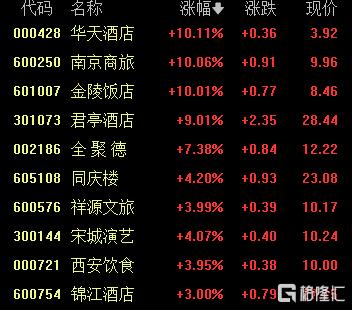 五一旅游热提前引爆：机票、酒店搜索暴涨，旅游酒店板块走强