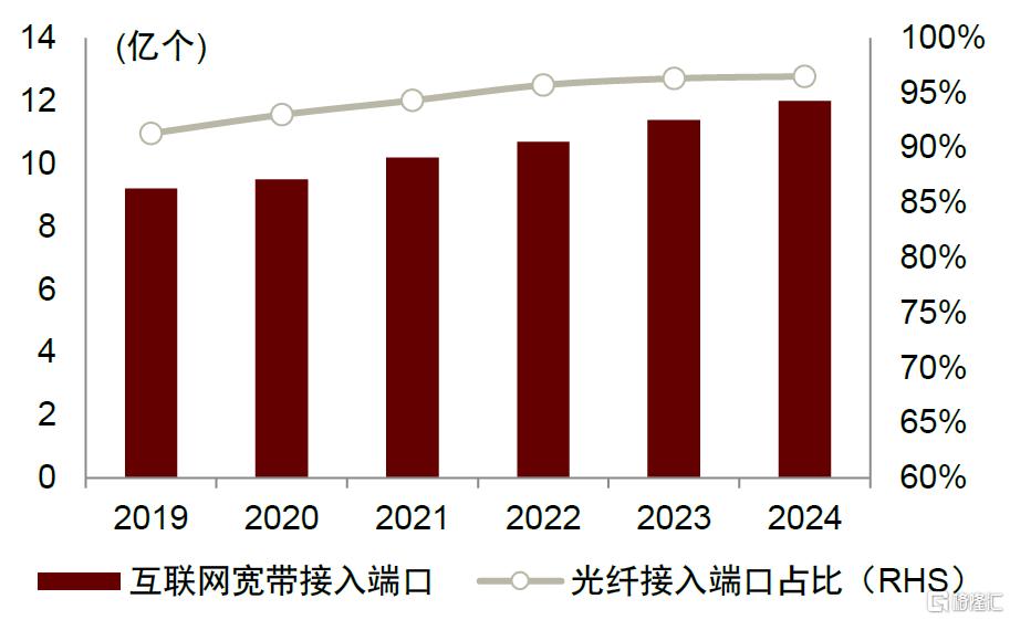 2025电信资本开支：总量承压，关注算力、5G-A等结构性成长机遇