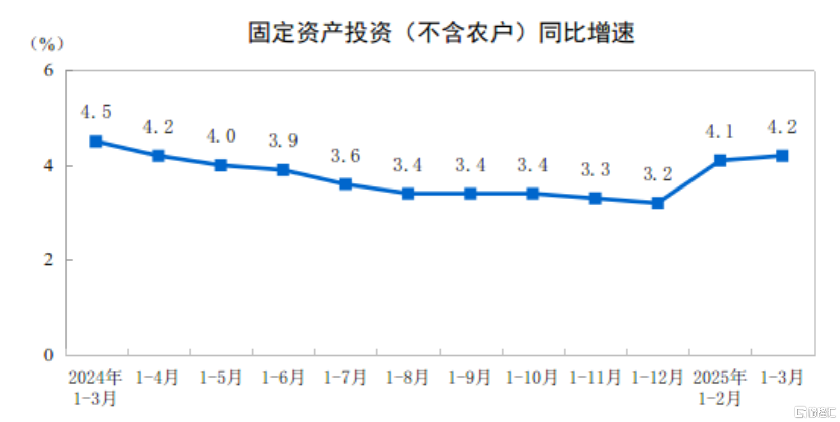 国家统计局：3月规模以上工业增加值增长7.7%，社零增长5.9%