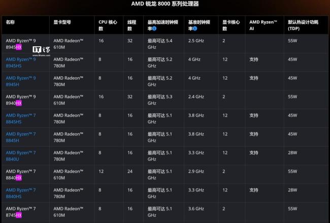 AMD推出锐龙8000HX处理器