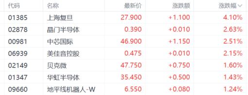 港股收评：恒科指涨1.35%，机器人概念走强，银行、黄金股普跌