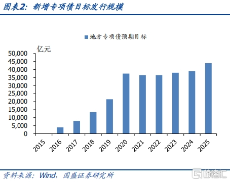 2025年政府债发行规模及节奏怎么看？