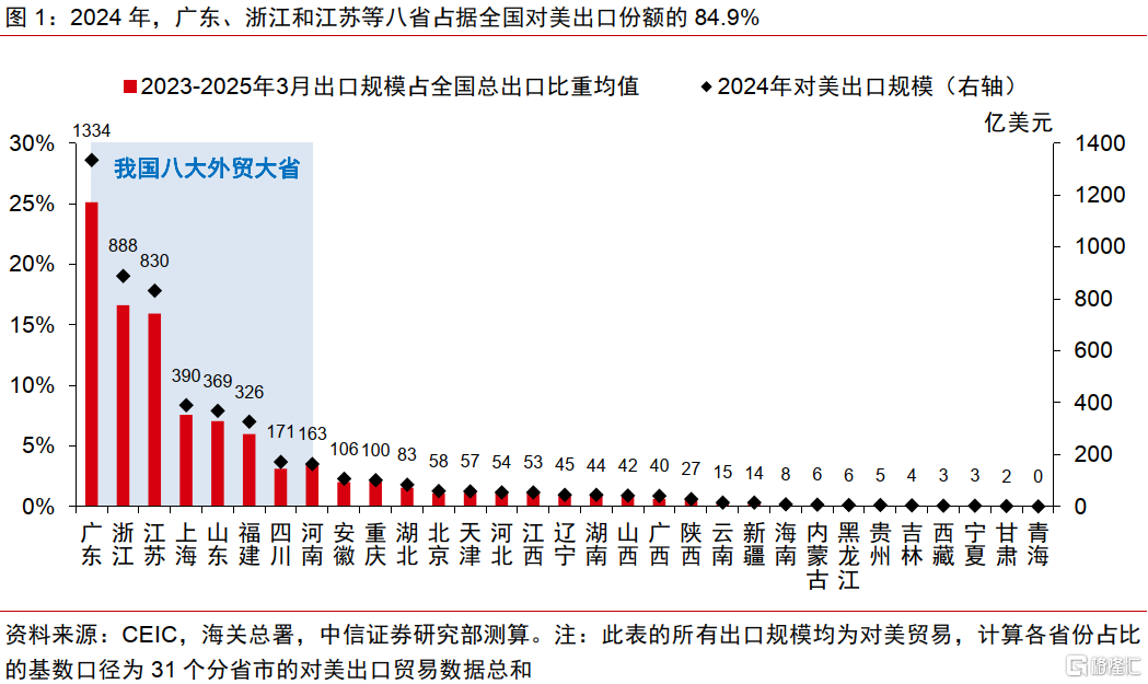 我国对美出口贸易的省市维度观察