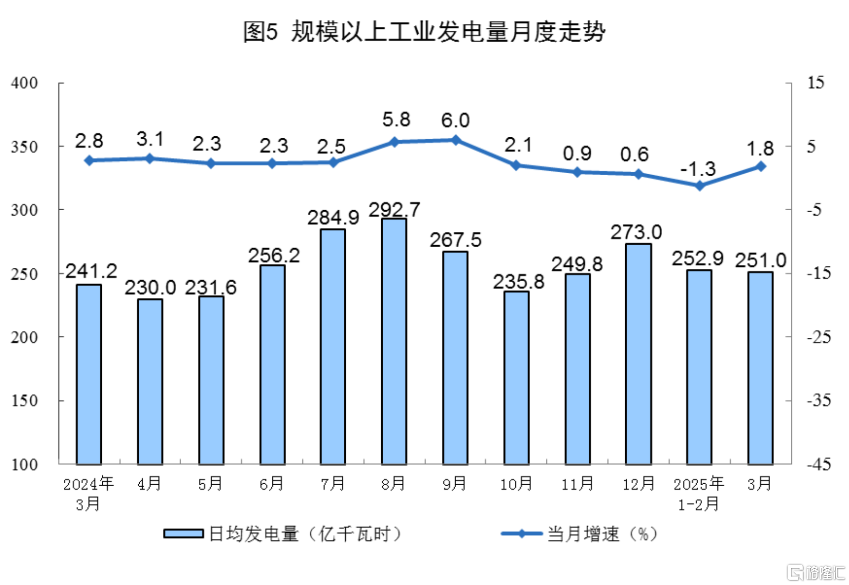 国家统计局：3月规模以上工业增加值增长7.7%，社零增长5.9%
