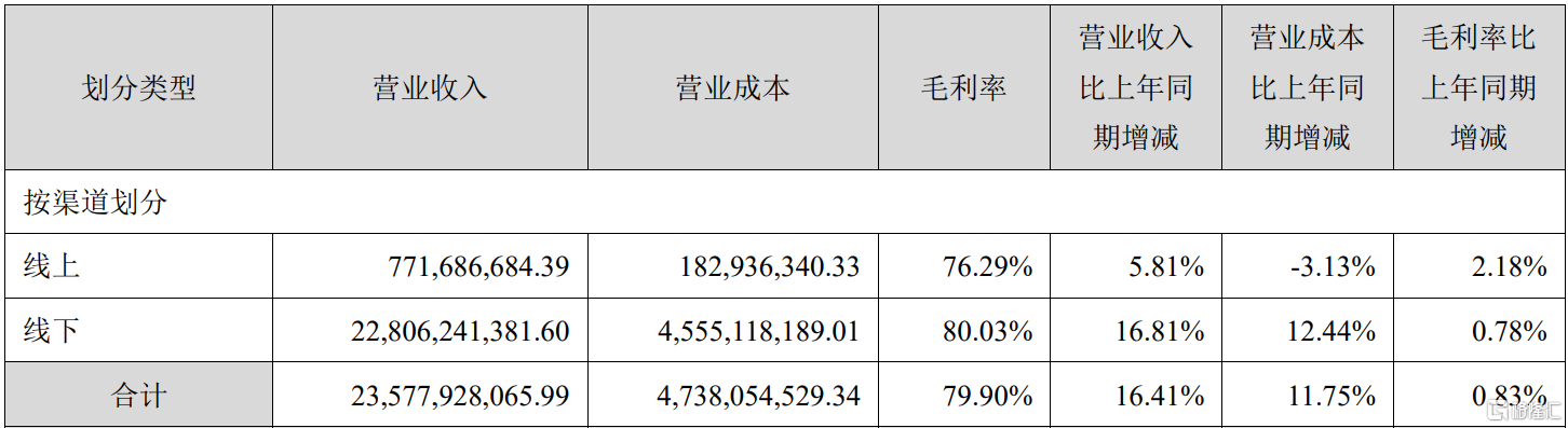 狂飙与隐忧！“徽酒一哥” 去年入账236亿，增长却悄然 “降速”