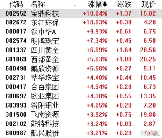 A股收评：两市分化沪指涨0.25%，跨境支付、供销社概念集体走强
