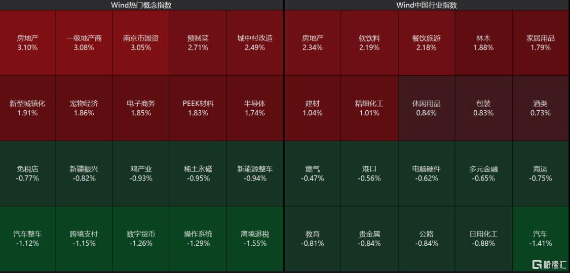 A股收评：沪指涨0.13%收获8连阳！环氧丙烷、房地产板块走高