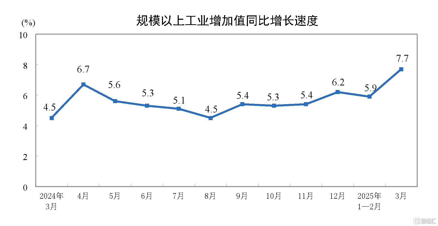 国家统计局：3月规模以上工业增加值增长7.7%，社零增长5.9%