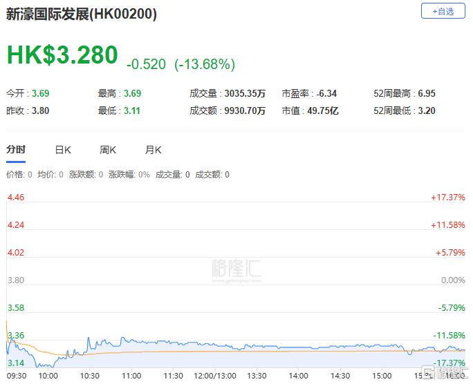 港股收评：恒指收跌0.04%！苹果概念股走低，风电股、内银股逆势上涨