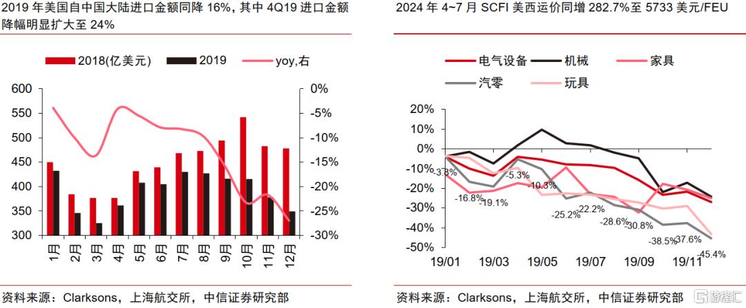 中信证券：关税扰动叠加联盟重塑，集运供应链或迎再次重构