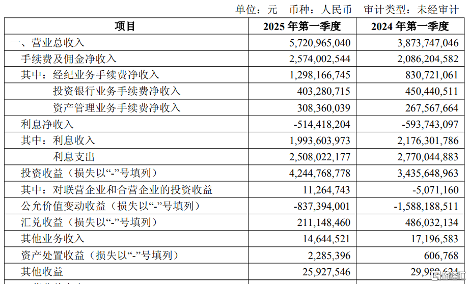 靠投资赚翻了，中金Q1净利润暴增近65%！