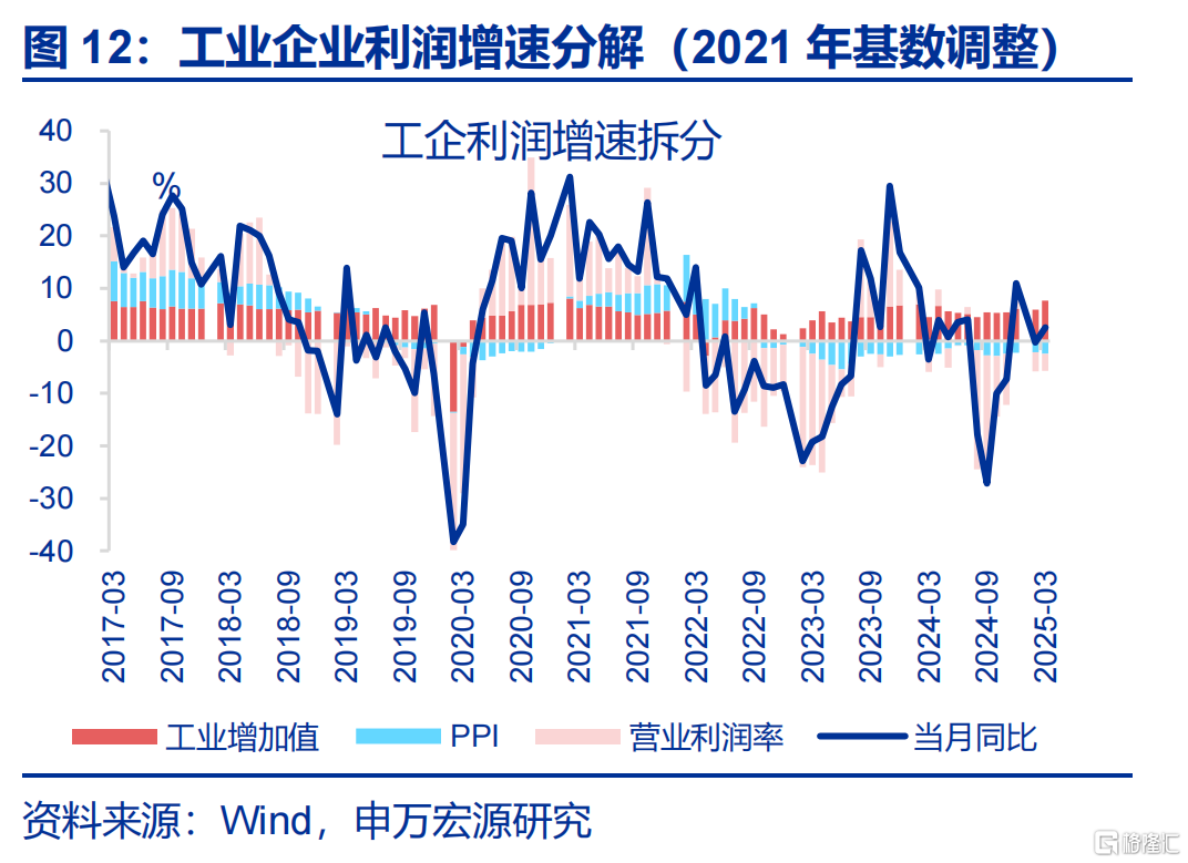 工业企业利润正增能否延续？