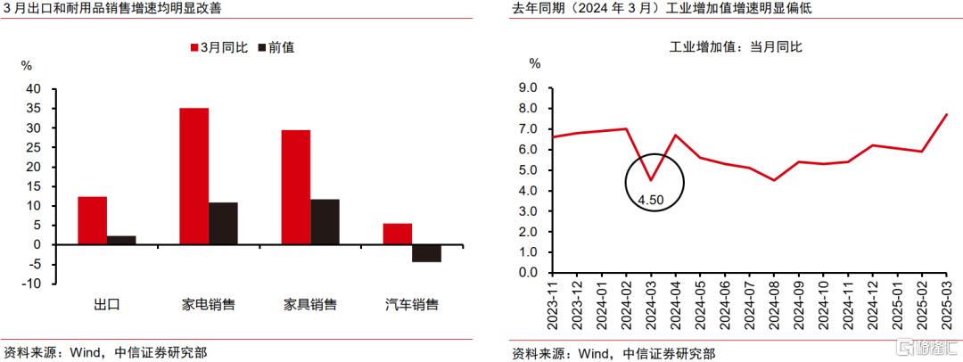 消费和出口驱动强生产，一季度经济开门红