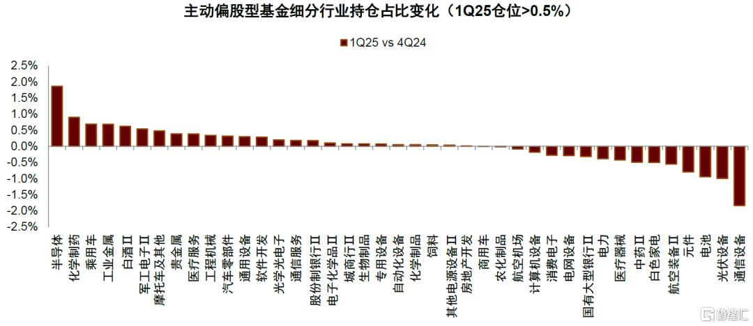 公募一季报回顾：加仓科技成长及高端制造