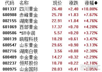 即将冲破天际？现货黄金首破3200美元，港A黄金股燃爆