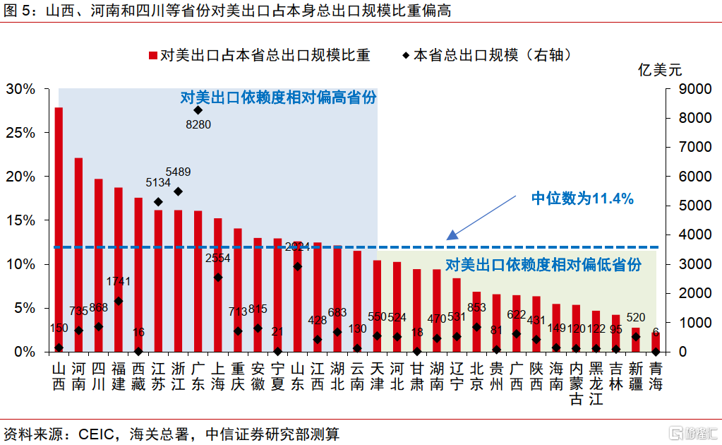 我国对美出口贸易的省市维度观察