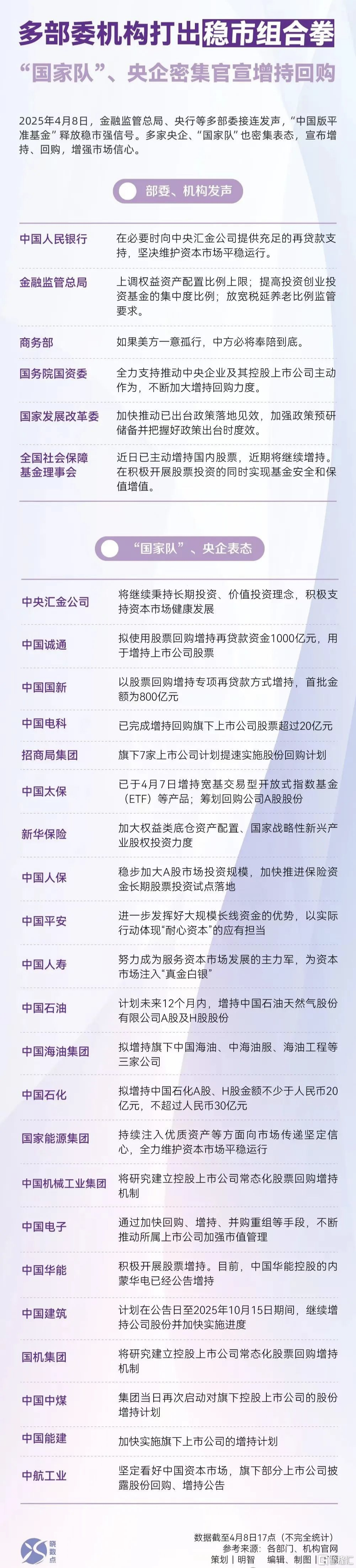 “国家队”千亿弹药入场，A股增持回购潮来袭！