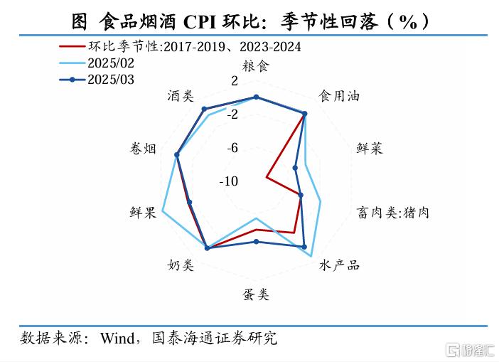 国泰海通证券：3月通胀虽低，积极政策在行动