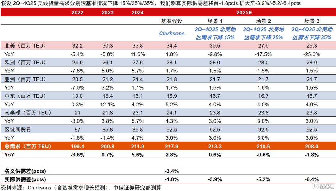中信证券：关税扰动叠加联盟重塑，集运供应链或迎再次重构