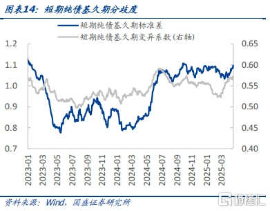 债基2025Q1季报：高波动下保持长久期