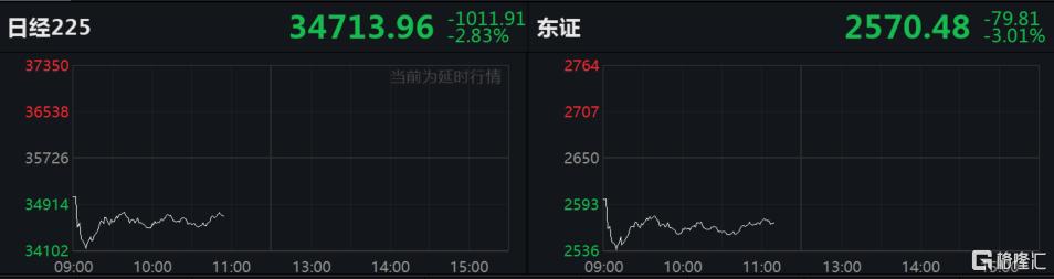 特朗普“对等关税”震动全球！亚太股市全线杀跌，黄金飙涨