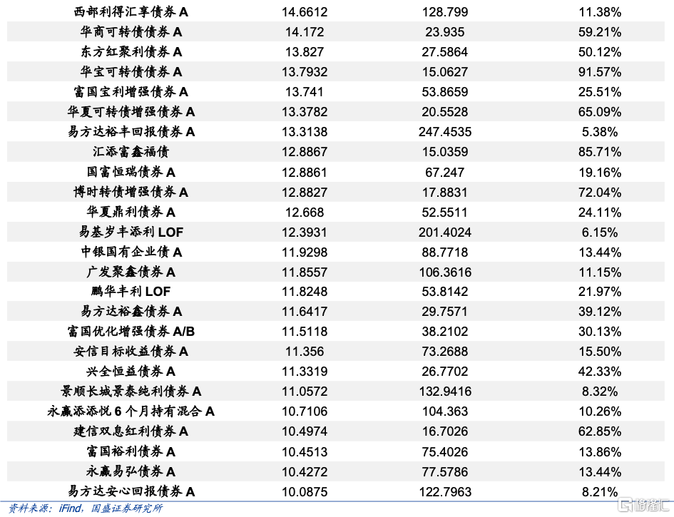 基金增持了哪些转债？