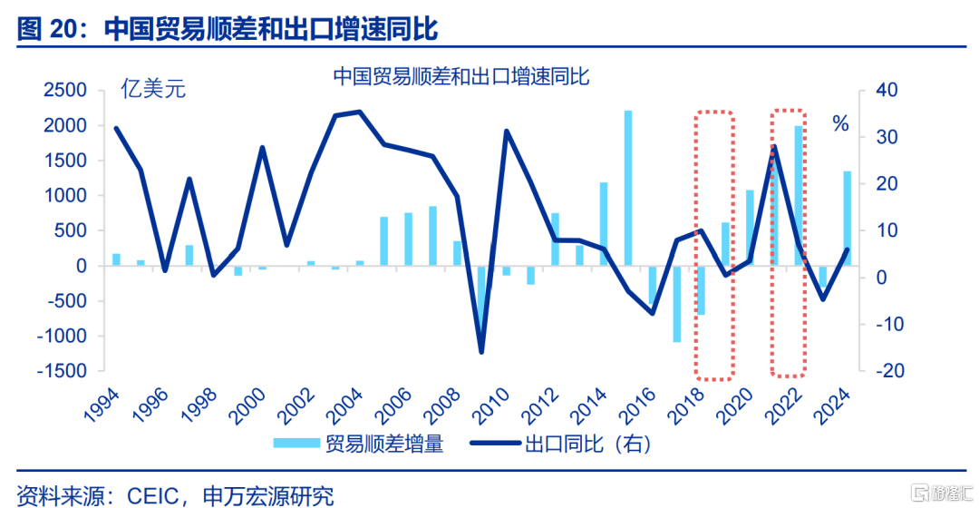 “高估”的关税冲击？