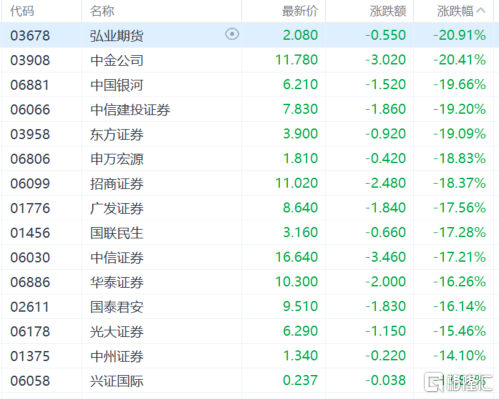港股收评：恒指蒸发逾3000点，科技股、金融股全线下杀，十月稻田逆市大涨近29%