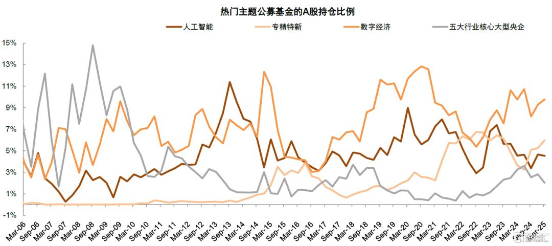 公募一季报回顾：加仓科技成长及高端制造