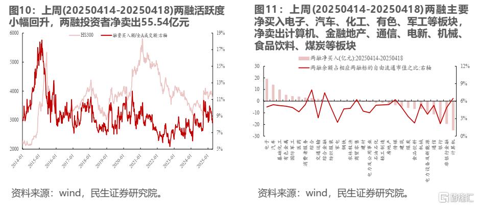 民生策略：ETF仍是主要买入力量，两融净流出幅度放缓