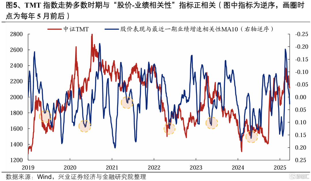 5月科技风格会回归吗？