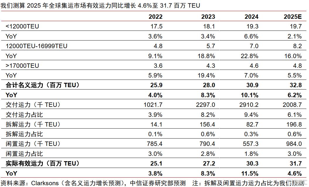 中信证券：关税扰动叠加联盟重塑，集运供应链或迎再次重构